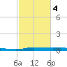 Atchafalaya River tide chart for Tuesday, February 4, 2025