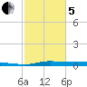 Atchafalaya River tide chart for Wednesday, February 5, 2025
