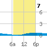 Atchafalaya River tide chart for Friday, February 7, 2025