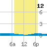 Atchafalaya River tide chart for Wednesday, March 12, 2025