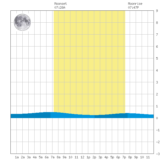 Atchafalaya River tide chart for Friday, March 14, 2025