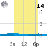 Atchafalaya River tide chart for Friday, March 14, 2025