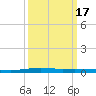 Atchafalaya River tide chart for Monday, March 17, 2025