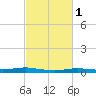 Atchafalaya River tide chart for Saturday, March 1, 2025