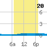 Atchafalaya River tide chart for Thursday, March 20, 2025
