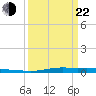 Atchafalaya River tide chart for Saturday, March 22, 2025