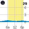 Atchafalaya River tide chart for Saturday, March 29, 2025