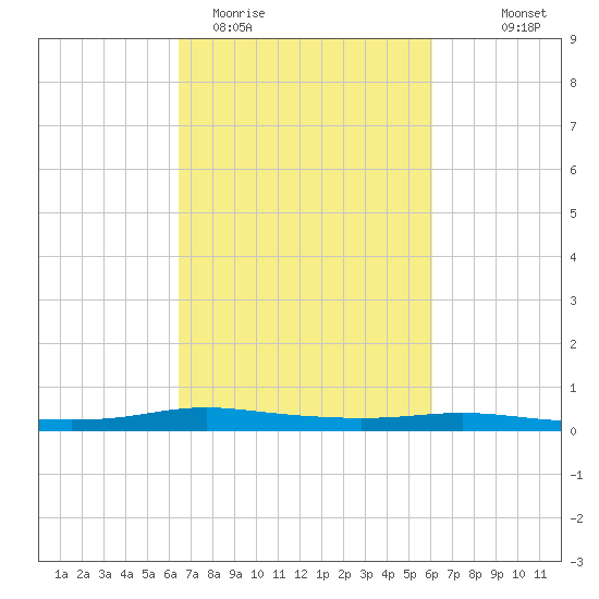 Atchafalaya River tide chart for Sunday, March 2, 2025