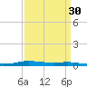 Atchafalaya River tide chart for Sunday, March 30, 2025