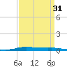 Atchafalaya River tide chart for Monday, March 31, 2025