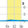 Atchafalaya River tide chart for Monday, March 3, 2025