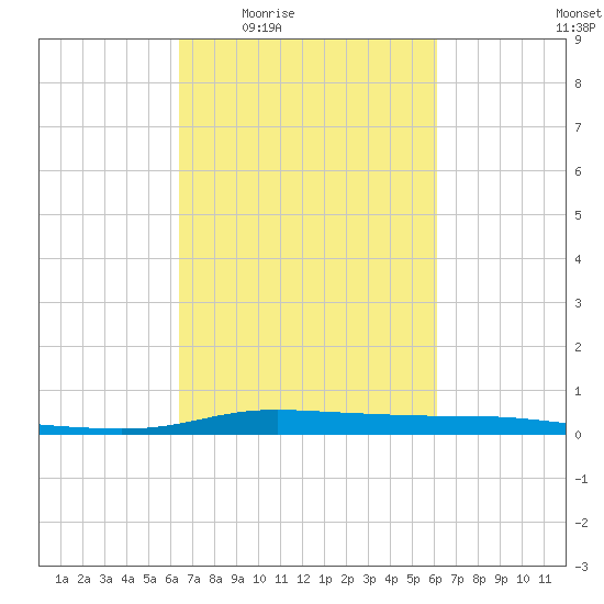 Atchafalaya River tide chart for Tuesday, March 4, 2025