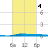 Atchafalaya River tide chart for Tuesday, March 4, 2025