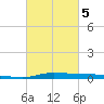 Atchafalaya River tide chart for Wednesday, March 5, 2025