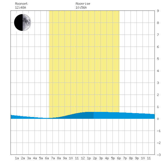 Atchafalaya River tide chart for Thursday, March 6, 2025