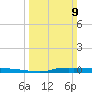 Atchafalaya River tide chart for Sunday, March 9, 2025
