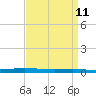 Atchafalaya River tide chart for Friday, April 11, 2025