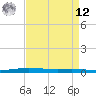 Atchafalaya River tide chart for Saturday, April 12, 2025