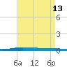 Atchafalaya River tide chart for Sunday, April 13, 2025