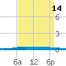 Atchafalaya River tide chart for Monday, April 14, 2025