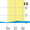 Atchafalaya River tide chart for Saturday, April 19, 2025