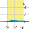 Atchafalaya River tide chart for Tuesday, April 1, 2025