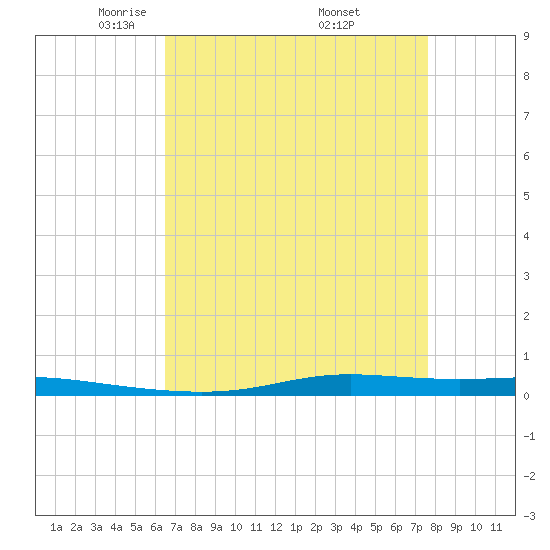 Atchafalaya River tide chart for Tuesday, April 22, 2025