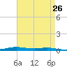 Atchafalaya River tide chart for Saturday, April 26, 2025