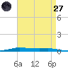 Atchafalaya River tide chart for Sunday, April 27, 2025