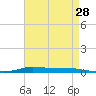 Atchafalaya River tide chart for Monday, April 28, 2025