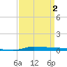 Atchafalaya River tide chart for Wednesday, April 2, 2025