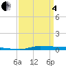 Atchafalaya River tide chart for Friday, April 4, 2025
