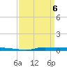 Atchafalaya River tide chart for Sunday, April 6, 2025