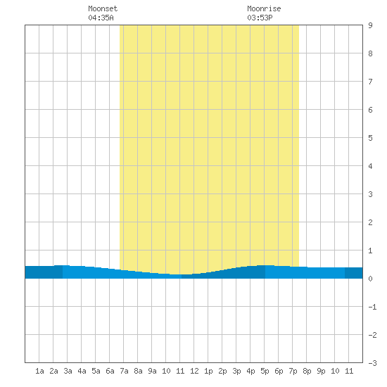 Atchafalaya River tide chart for Tuesday, April 8, 2025