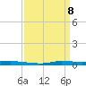 Atchafalaya River tide chart for Tuesday, April 8, 2025
