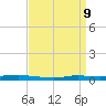 Atchafalaya River tide chart for Wednesday, April 9, 2025