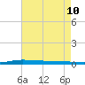 Atchafalaya River tide chart for Saturday, May 10, 2025