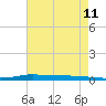 Atchafalaya River tide chart for Sunday, May 11, 2025