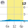 Atchafalaya River tide chart for Monday, May 12, 2025