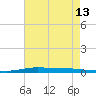 Atchafalaya River tide chart for Tuesday, May 13, 2025