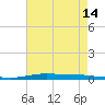 Atchafalaya River tide chart for Wednesday, May 14, 2025