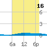Atchafalaya River tide chart for Friday, May 16, 2025