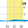 Atchafalaya River tide chart for Sunday, May 18, 2025