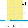 Atchafalaya River tide chart for Monday, May 19, 2025