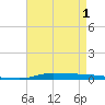 Atchafalaya River tide chart for Thursday, May 1, 2025