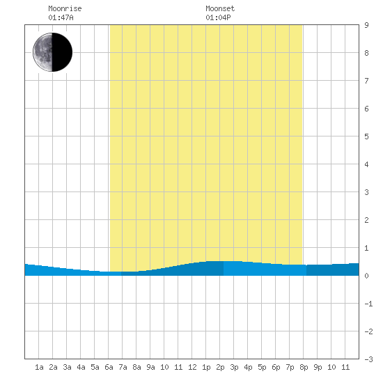 Atchafalaya River tide chart for Tuesday, May 20, 2025