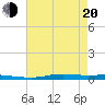 Atchafalaya River tide chart for Tuesday, May 20, 2025