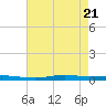 Atchafalaya River tide chart for Wednesday, May 21, 2025