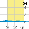 Atchafalaya River tide chart for Saturday, May 24, 2025