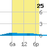 Atchafalaya River tide chart for Sunday, May 25, 2025